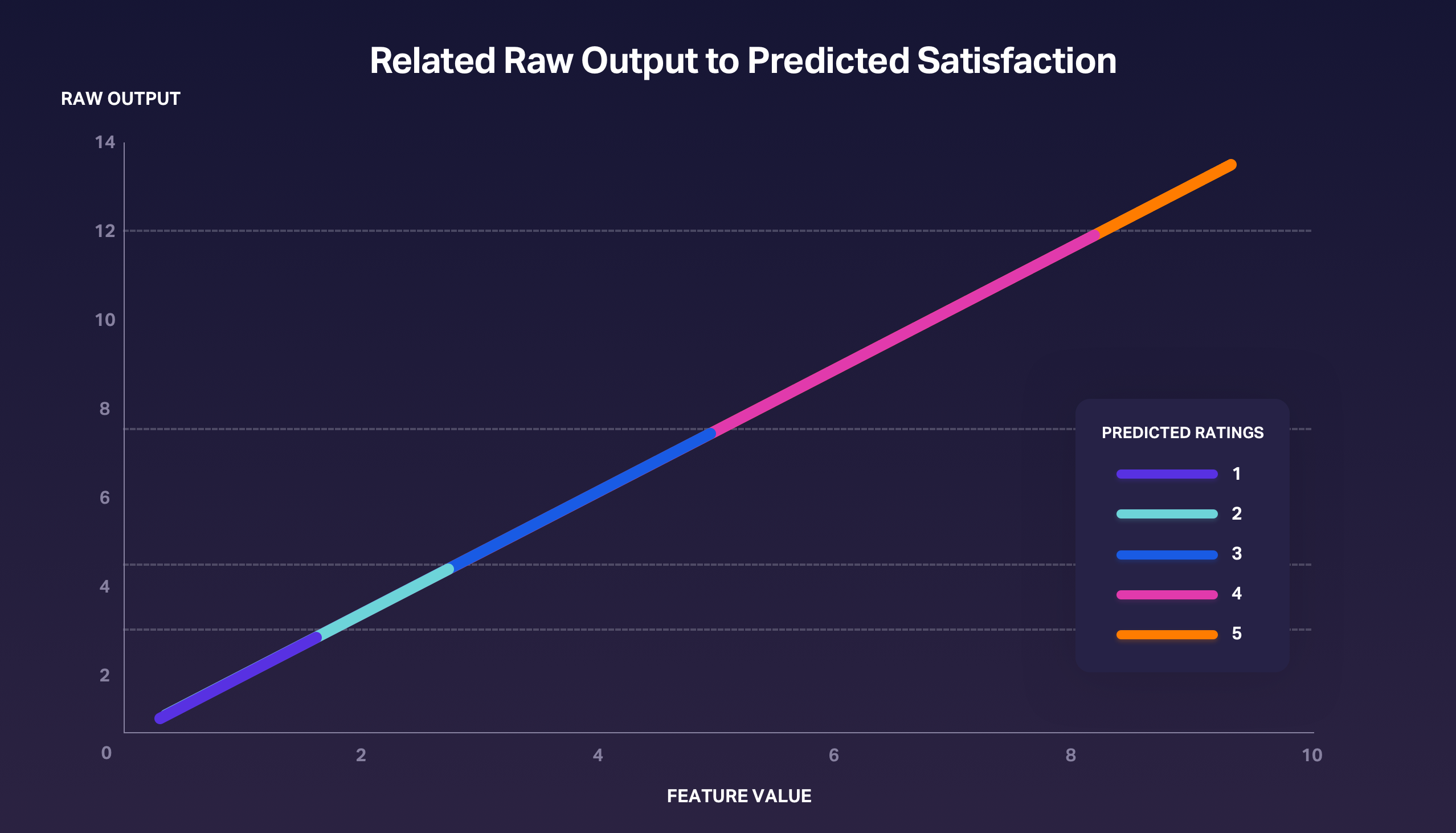 Relating raw output to predicted satisfaction